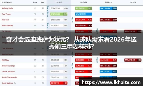奇才会选迪班萨为状元？ 从球队需求看2026年选秀前三甲怎样排？